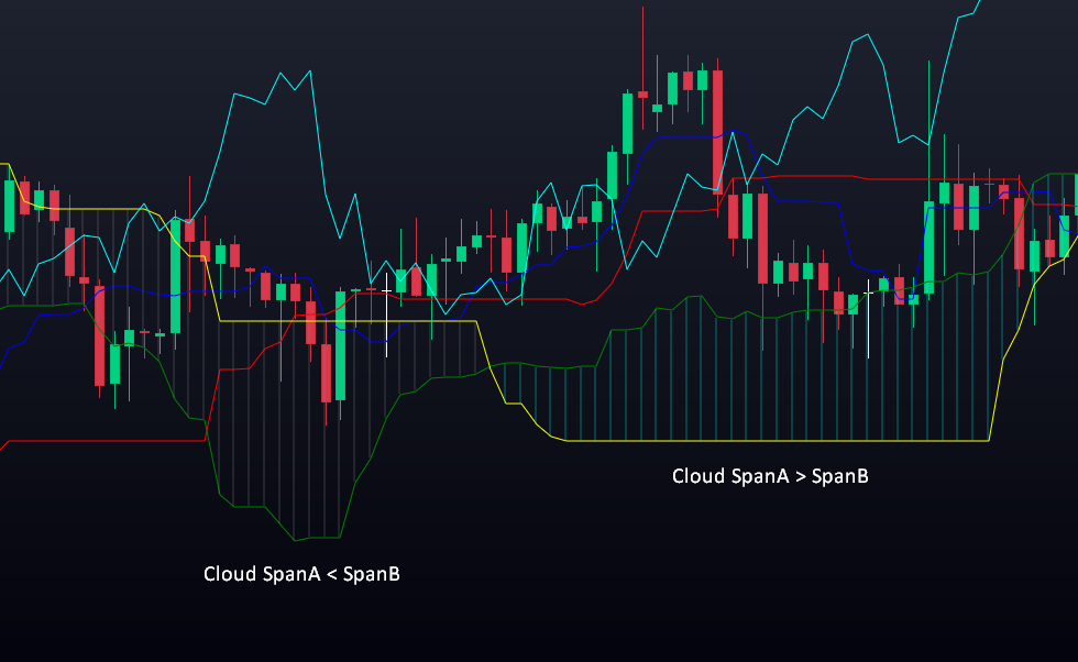 nuvens_do_indicador_ichimoku_cloud_no_vector.png