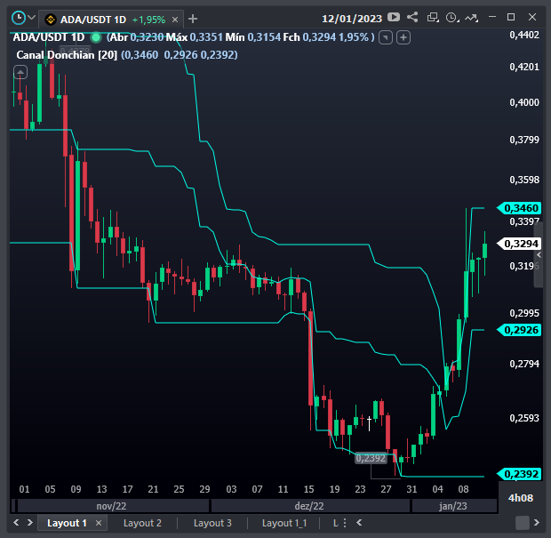 grafico_com_indicador_canal_de_donchian_inserido_em_deslocamento_1.png