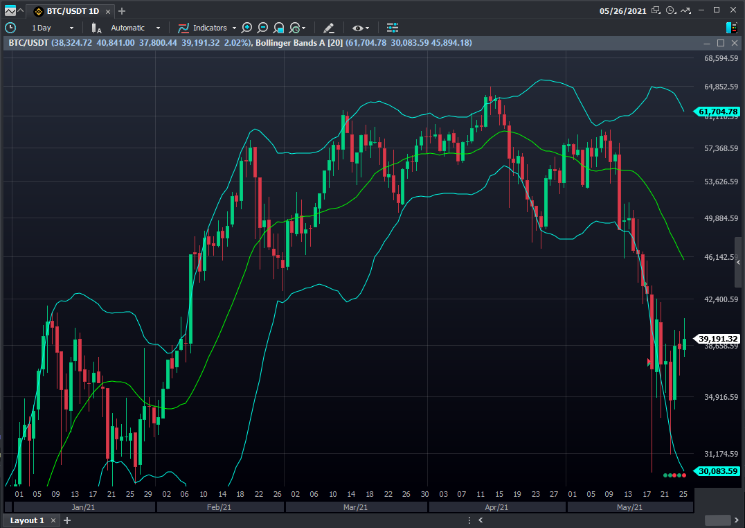 best bollinger band settings for crypto